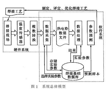 新型焊接熱循環測試與分析系統的研究 圖