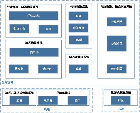 醫院物資配送如何進行智慧化管理 醫建風向標
