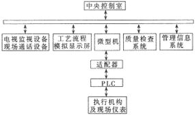 計算機與PLC直接通信