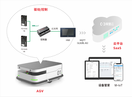 運功控制器, agv小車電機, agv小車伺服, agv小車控制系統, 智能物