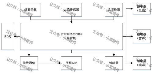 基于STM32單片機(jī)的倉庫火情系統(tǒng)設(shè)計(jì)