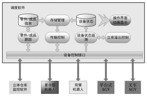 基于智能機(jī)器人的產(chǎn)線物流倉儲(chǔ)系統(tǒng)設(shè)計(jì)