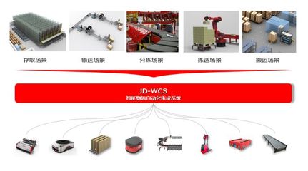 助力伙伴數(shù)智化轉(zhuǎn)型 京東物流再升級(jí)WCS科技利器