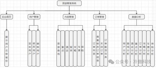 基于springboot的智慧旅游系統的設計與實現附帶源碼和論文