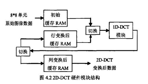 如何使用fpga實現jpeg實時圖像編解碼系統的設計論文