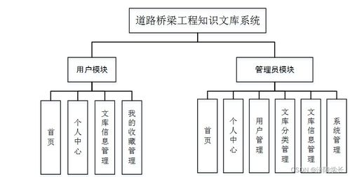 ssm道路橋梁工程知識文庫系統t5979 應對計算機畢業設計困難的解決方案