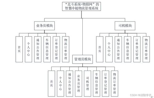 ssm 北斗系北斗統(tǒng) 物聯(lián)網(wǎng) 的智慧冷鏈物流管理系統(tǒng)01mp7 應(yīng)對(duì)計(jì)算機(jī)畢業(yè)設(shè)計(jì)困難的解決方案