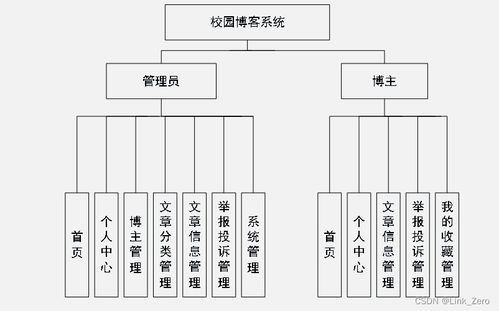基于springboot vue的校園博客管理系統設計與實現畢設 文檔 源碼