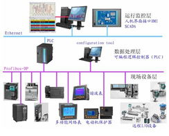 基于profibus總線的電能監控管理系統