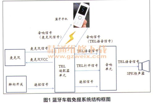 車載藍牙移動通信免提系統的系統結構與產品特色