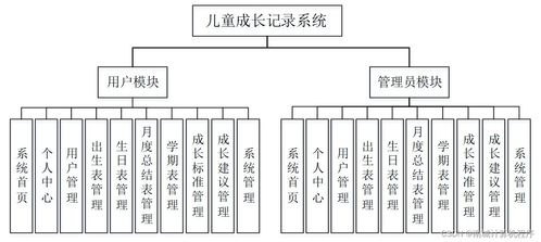 基于java的兒童成長記錄系統372qq9計算機畢設ssm