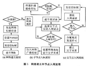 zigbee 技術的樹簇網絡監控系統設計