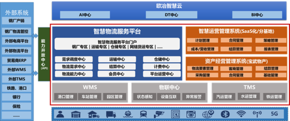 歐冶云商:基于工業互聯網鋼鐵智慧物流服務數智解決方案