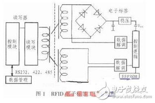用arm11和rfid技術打造的智能物流管理系統參考設計