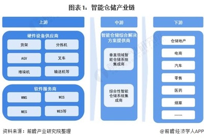 【干貨】智能倉儲行業產業鏈全景梳理及區域熱力地圖
