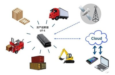 智慧城市丨這家公司推出全球實時尋址資產追蹤器,實現智慧物流,一季度業績超預期,汽車電子業務高速增長