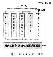 虛擬儀器技術在汽車檢測中的應用