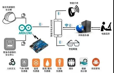 可穿戴技術及其在礦業行業中的應用綜述