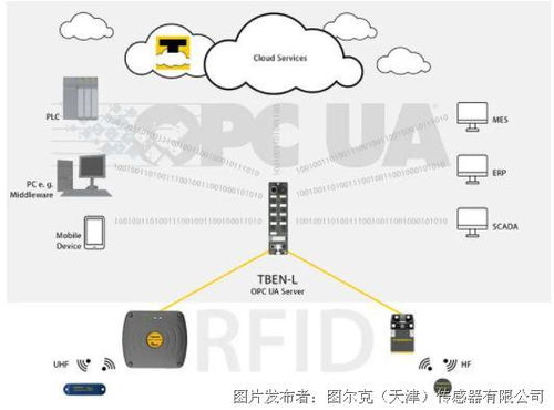 圖爾克 面向生產和物流領域的rfid解決方案