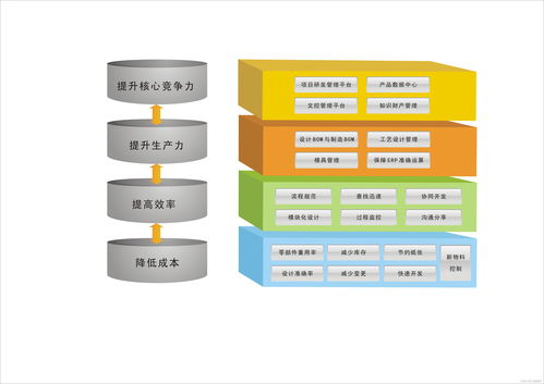 plm系統(tǒng)經(jīng)濟(jì)價(jià)值有哪些 plm系統(tǒng)對企業(yè)提升有何價(jià)值