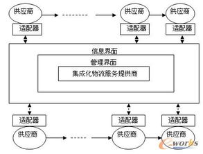 物流企業(yè)集成化供應(yīng)鏈系統(tǒng)設(shè)計研究