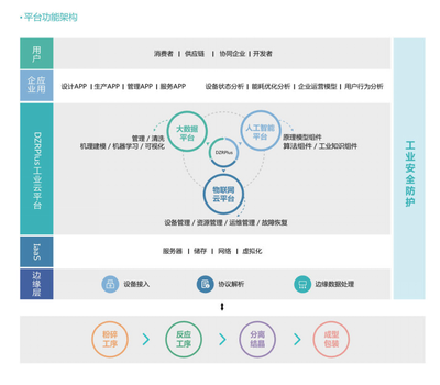 化工行業(yè)智能運(yùn)營(yíng)平臺(tái)解決方案