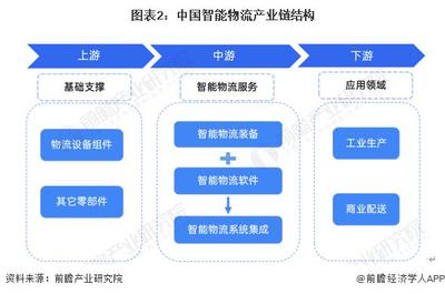 預(yù)見(jiàn) 2024:《2024 年中國(guó)智能物流行業(yè)全景圖譜》 ( 附市場(chǎng)現(xiàn)狀、競(jìng)爭(zhēng)格局和發(fā)展趨勢(shì)等 )