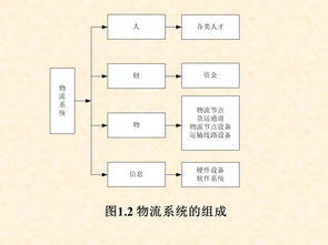物流系統規劃與設計 物流系統