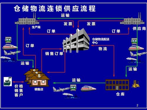 精益規(guī)劃 基于rfid的倉儲(chǔ)物流規(guī)劃方案