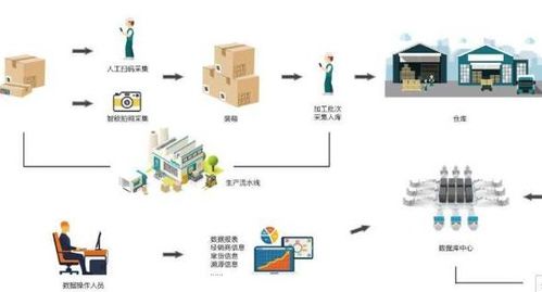 rfid物流防竄貨系統軟件解決方案