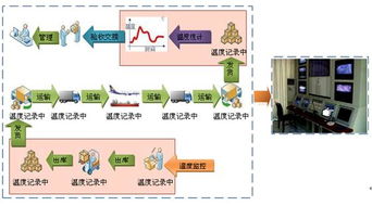 從gprs gps遠程監控方案看冷鏈物流 智能化